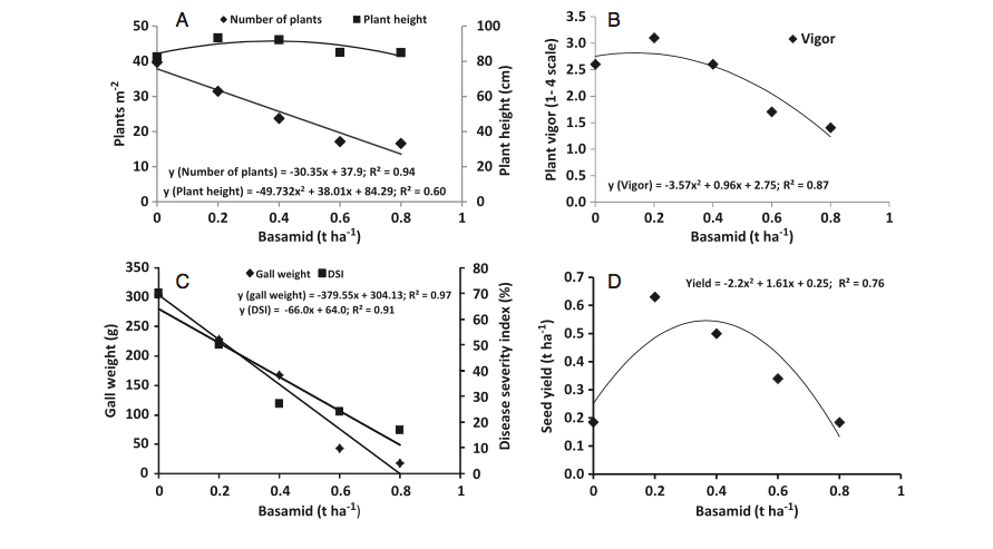dazomet clubroot effects